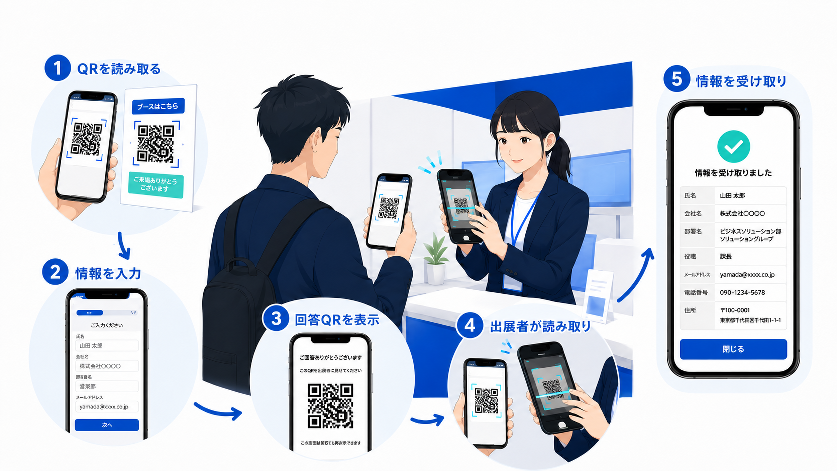 来場者が入力用QRを読み取り、回答後のQRを担当者が読み取って回答カードを受け取る5段階の流れ